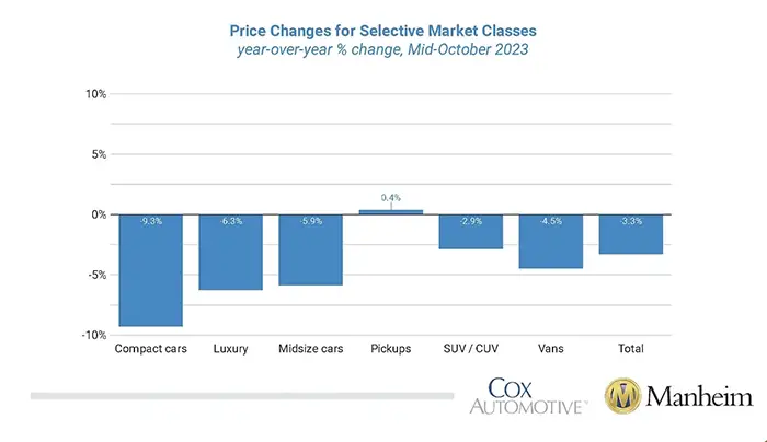 CarBuyerUSA - Price Changes of Selective Market Classes